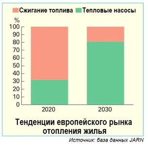 Мировой рынок тепловых насосов