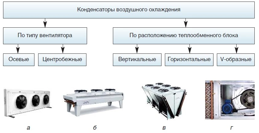 Классификация и внешний вид конденсаторов воздушного охлаждения