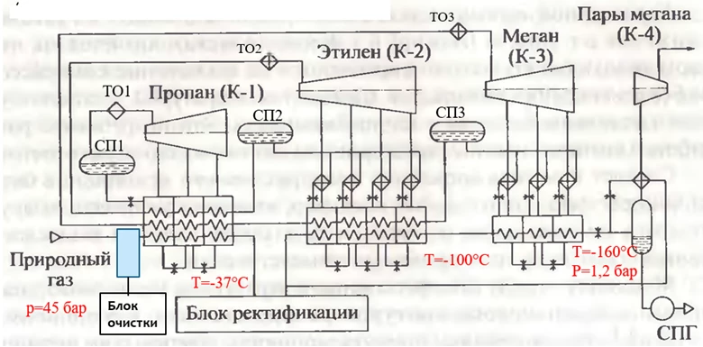 Классический каскадный цикл для получения сжиженного природного газа