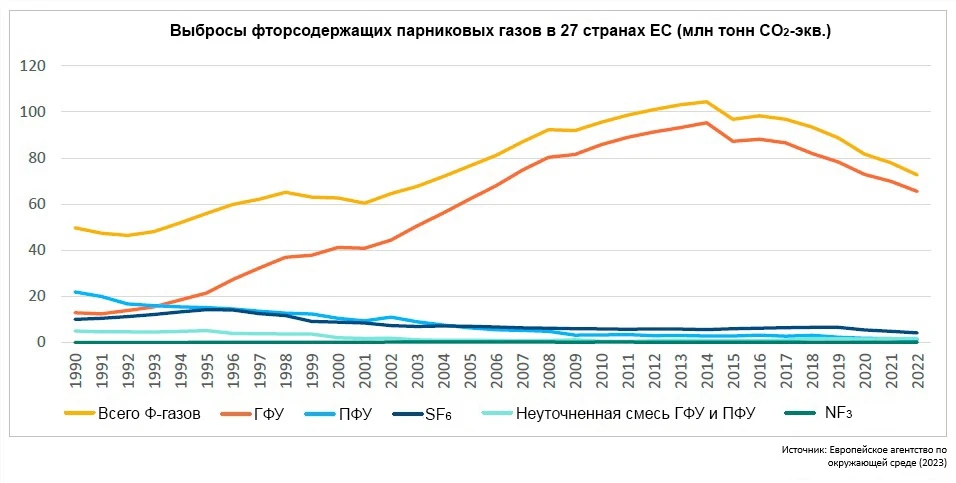 выбросы фторсодержащих парниковых газов (Ф-газов) в Европе