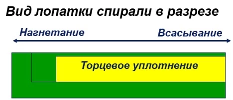 торцевое уплотнение спиралей