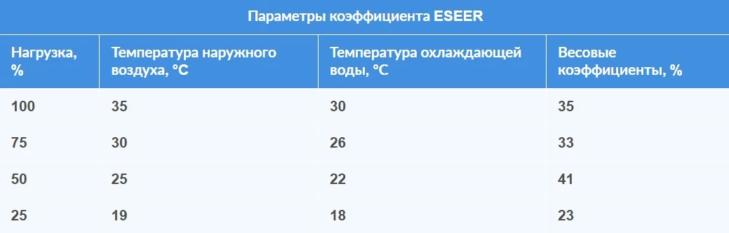 Рабочие температуры и весовые коэффициенты для расчета ESEER чиллеров с воздушным и водяным охлаждением в Европе