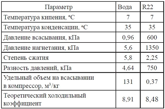 Параметры идеальных циклов на основе воды и К22 (для сравнения водяной цикл замкнут)