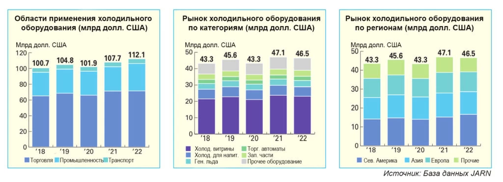 Мировой рынок холодильного оборудования по состоянию на 2023 год
