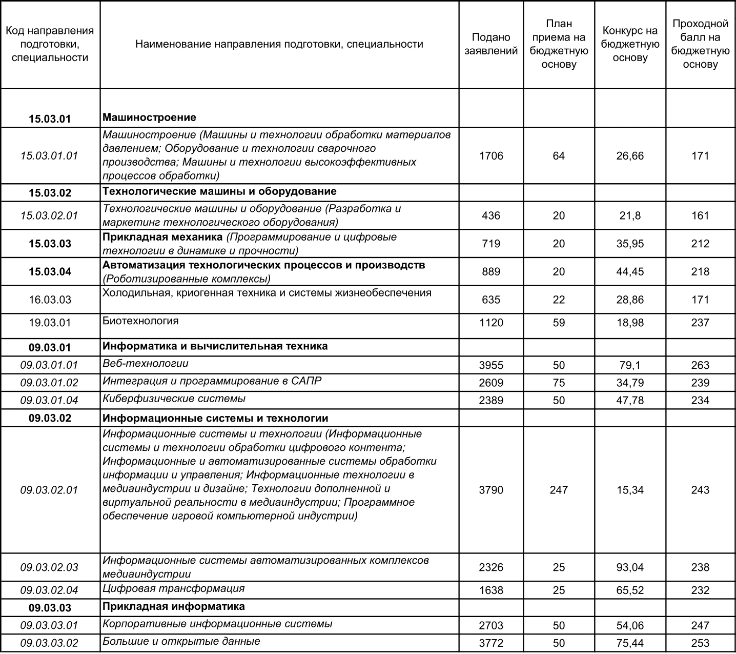 Типичное распределение количества поданных заявлений на различные направления подготовки
