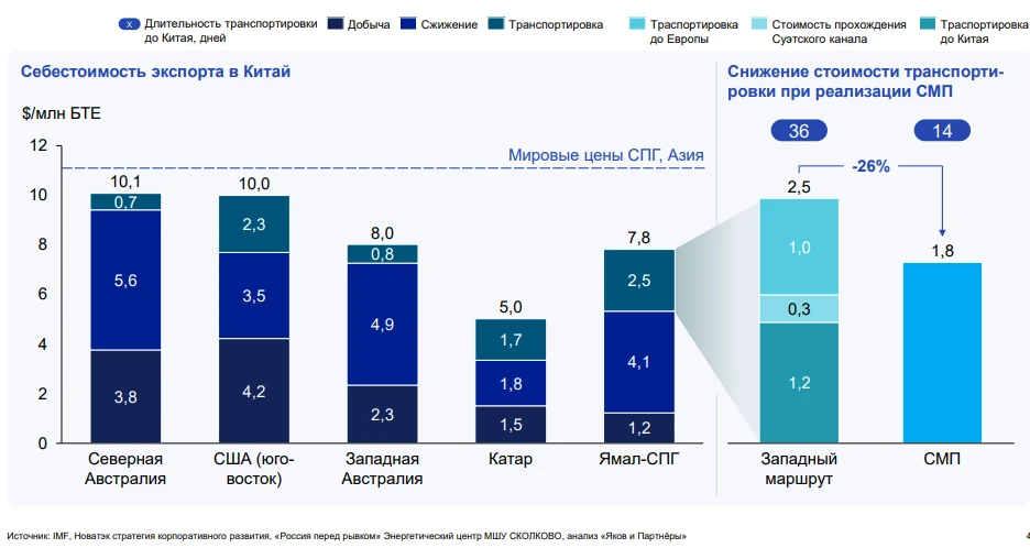 Структура себестоимости экспорта в Китай, $/ млн БТЕ