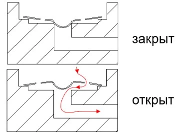 нагнетаемый газ в компрессоре