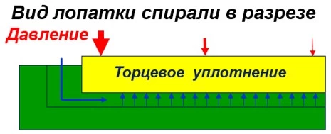 торцевое уплотнение спиралей