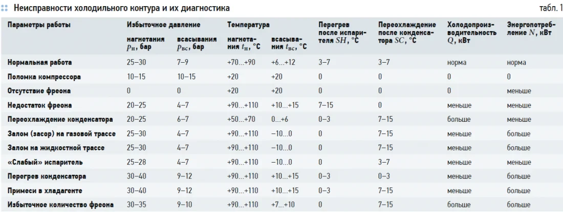 неисправности систем кондиционирования