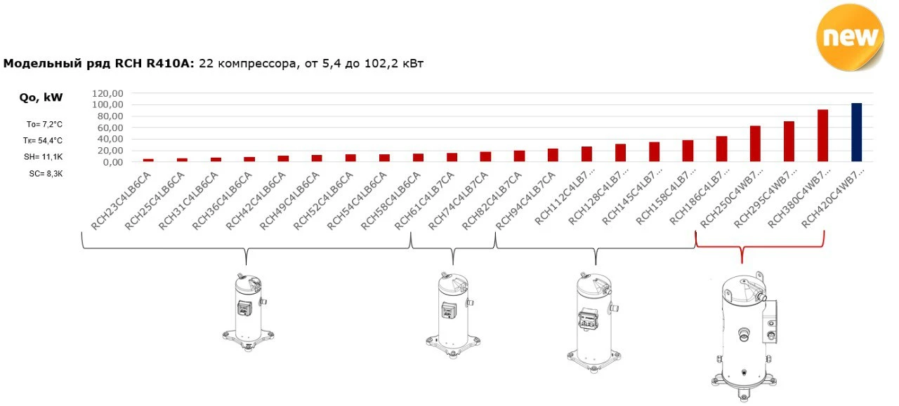 Компрессоры RCH v2 модельный ряд