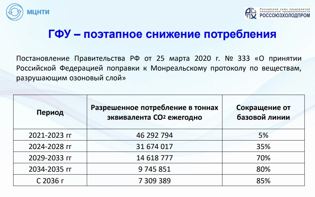 поэтапное снижение ГФУ