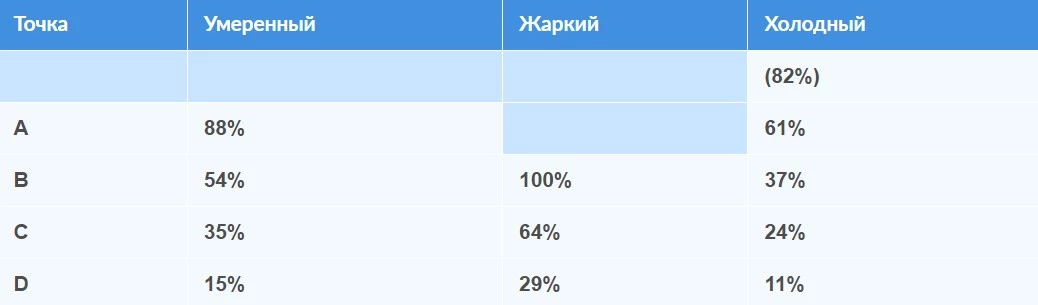 Частичная нагрузка для различных температурных точек