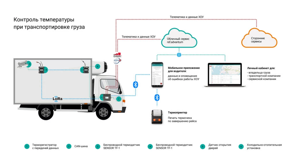 Хладотранспорт