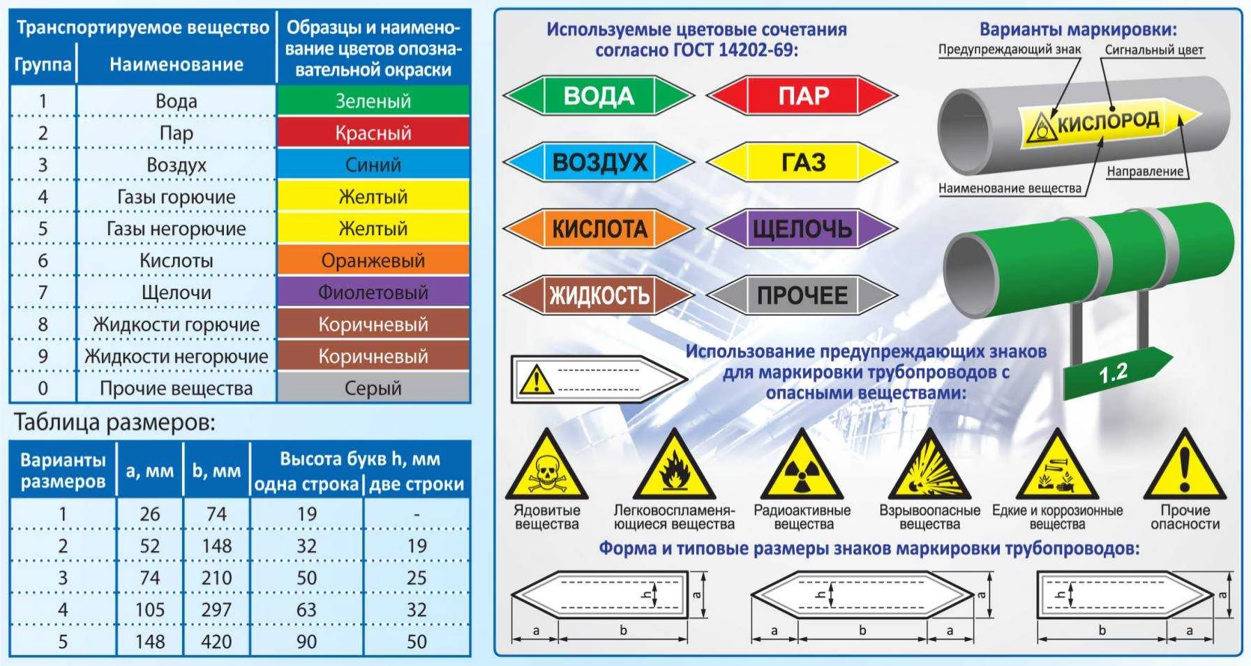 Правила цветовой индикации трубопроводов согласно ГОСТ 14202-69