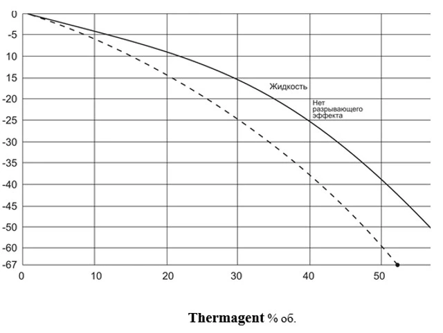 Рис.4. Морозостойкость, ºС. THERMAGENT / вода температуры кристаллизации