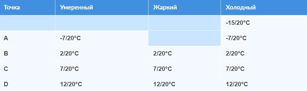 Температурные точки для теплового насоса «воздух – воздух»