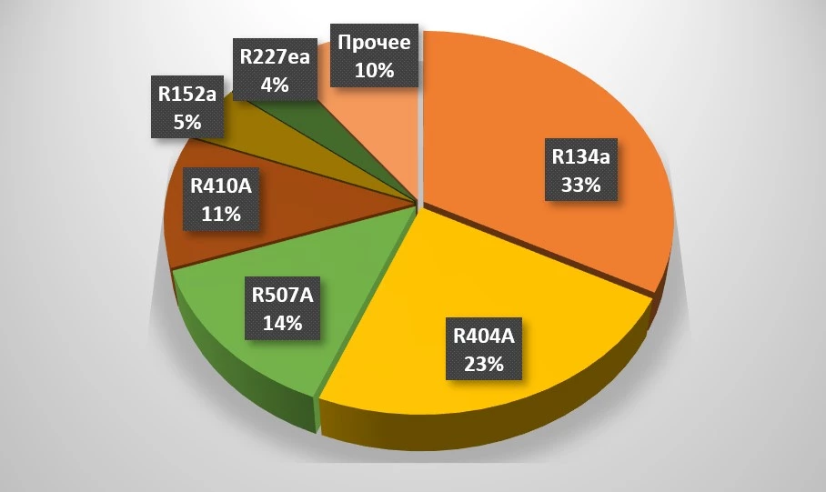 Доли применяемых на рынке России ГФУ-хладагентов