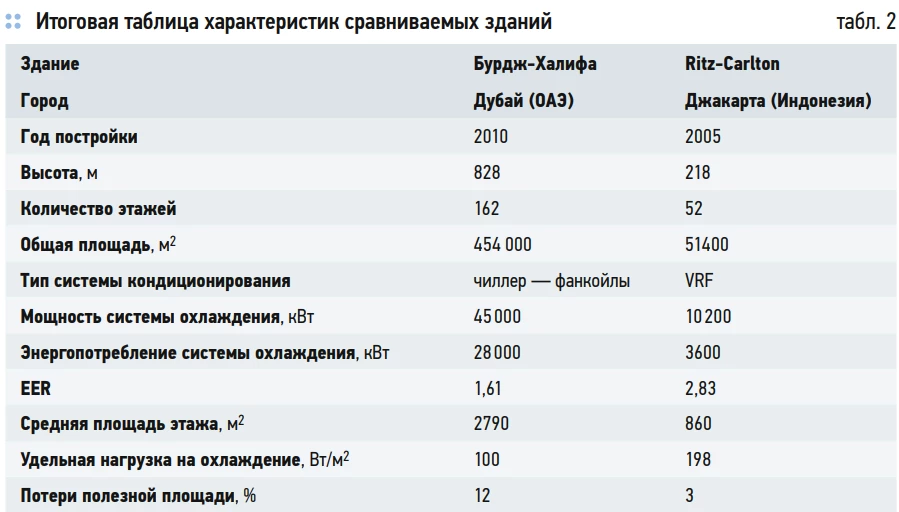 Сравнение систем кондиционирования высотных зданий