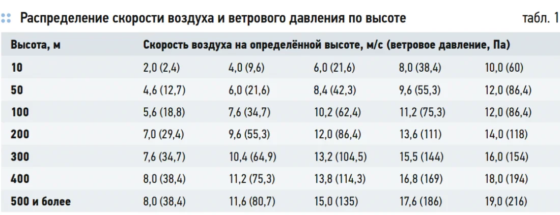 распределение скорости воздуха и ветрового давления по высоте