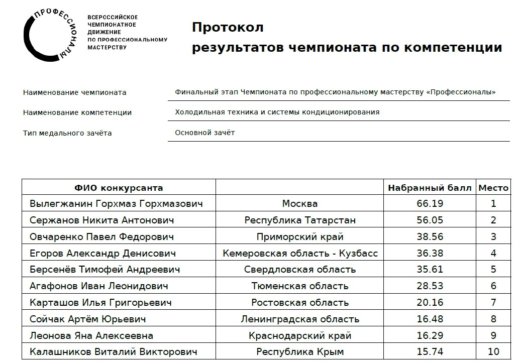 Протокол результатов чемпионата по компетенции «Холодильная техника и системы кондиционирования»