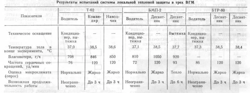 Локальная тепловая защита экипажа ВГМ