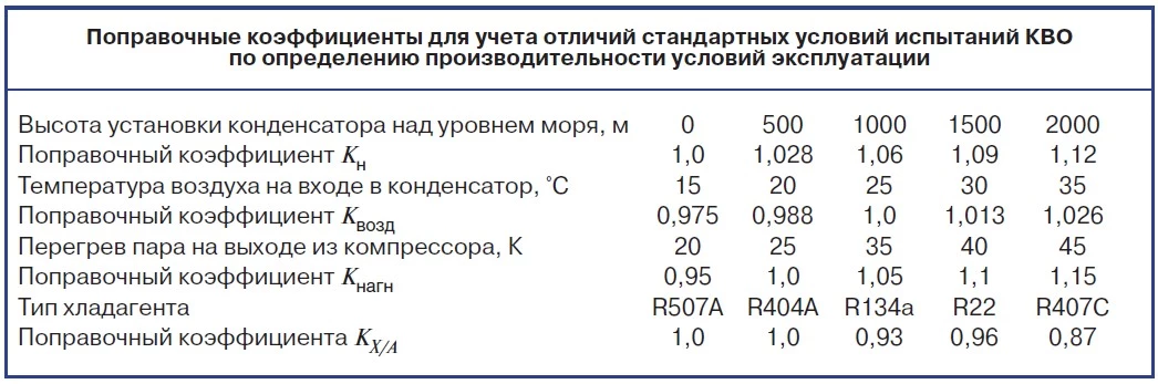 Поправочные коэффициенты для конденсаторов воздушного охлаждения