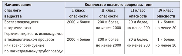 Опасные вещества, таблица