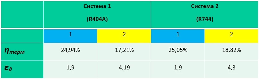 показатели эффективности (холодильный коэффициент и степень термодинамического совершенства)
