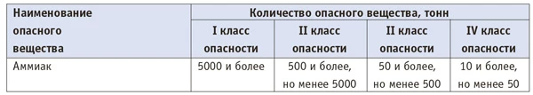 Опасные вещества, таблица