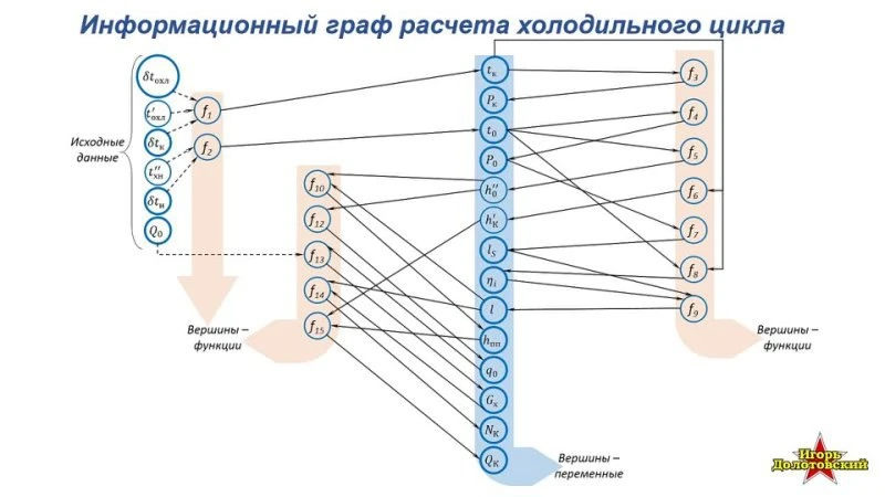 Алгоритм расчета на ЭВМ цикла парокомпрессионной холодильной установки Алгоритм расчета на ЭВМ цикла парокомпрессионной холодильной установки