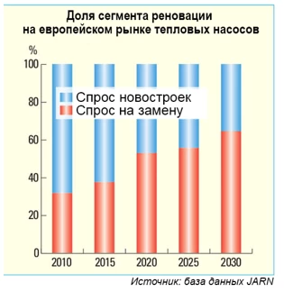Мировой рынок тепловых насосов