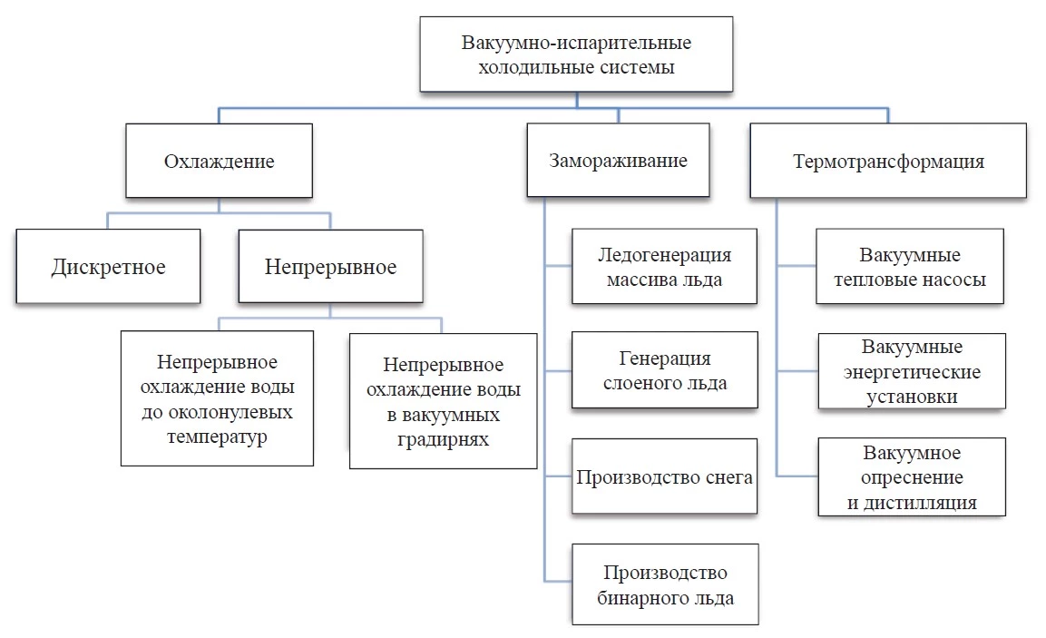 Классификация вакуумных технологий получения низких температур