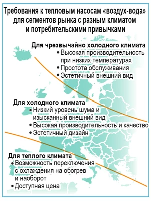 Мировой рынок тепловых насосов