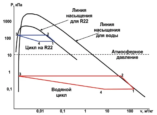 Сравнение идеальных циклов на основе воды и R22 (для сравнения водяной цикл замкнут)