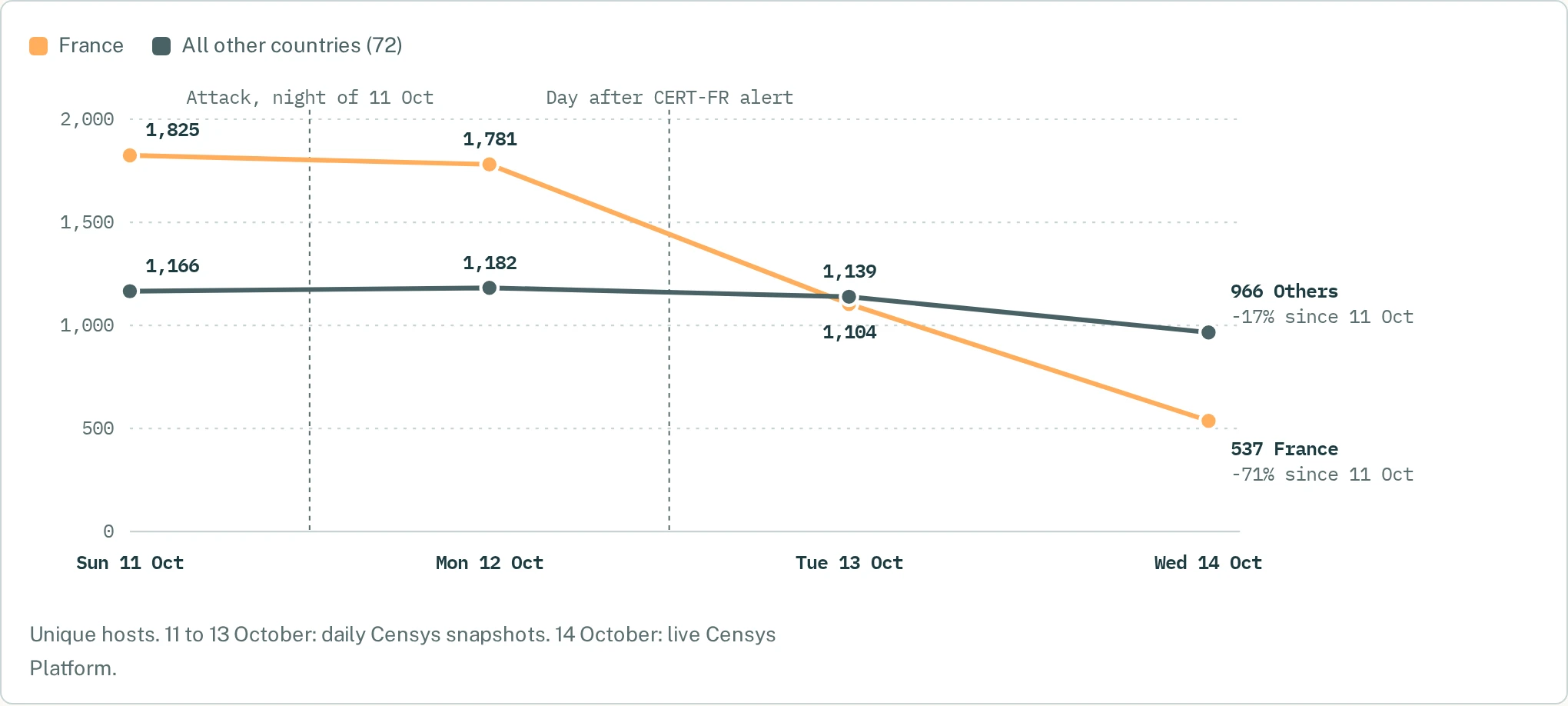 Данные Censys, источник: https://censys.com/blog/frostbitten-in-france-a-danfoss-storeview-internet-exposure-report/