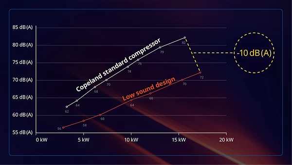 Компрессор Copeland обеспечивает снижение шума на 10 дБ