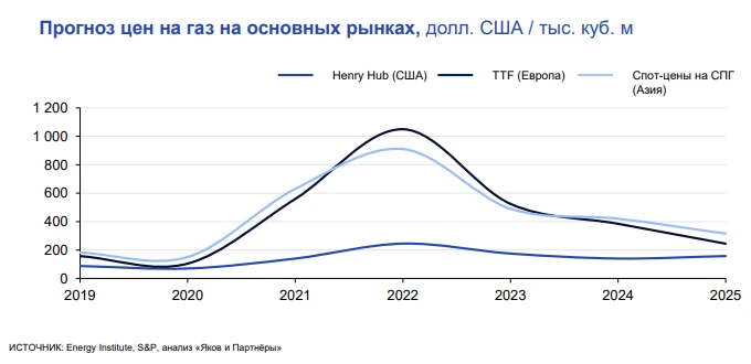 Прогноз цен на газ на основных рынках