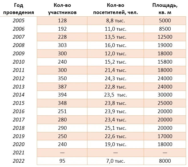 Посещаемость выставки Мир климата по годам