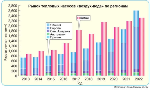 Мировой рынок тепловых насосов