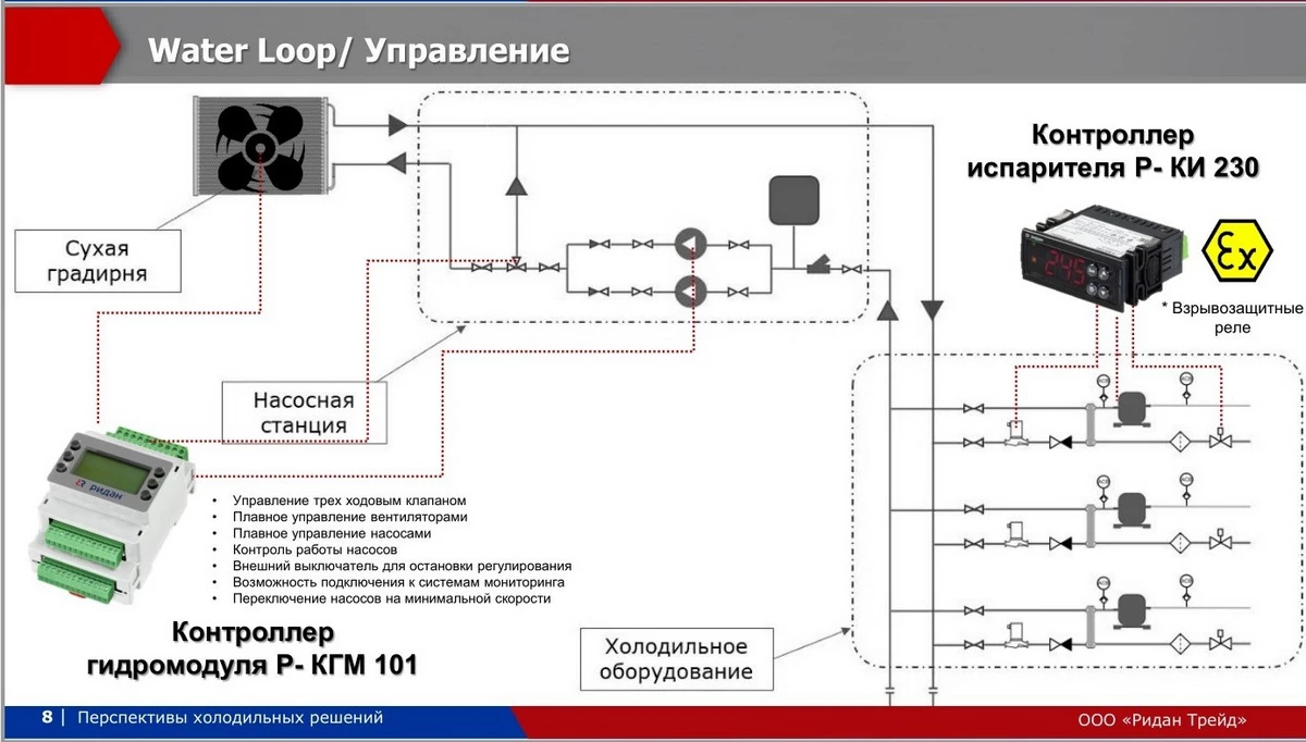 Система WaterLoop. Управление.