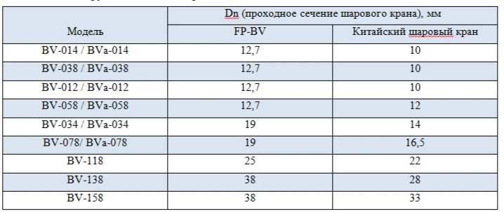 «Фригопоинт» представляет новые полнопроходные шаровые краны с сервисным штуцером FP-BVa