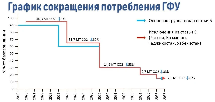 график сокращения потребления фреонов