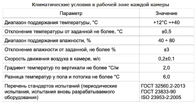 Климатические условия в камере, таблица