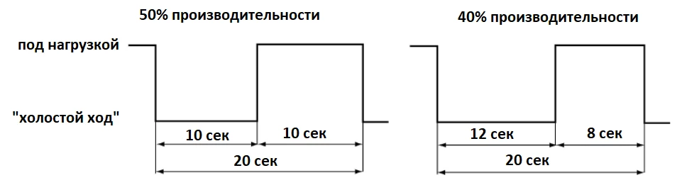 Цифровое регулирование холодильного компрессора