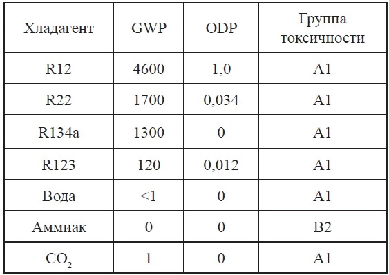 Сравнение характеристик холодильных агентов