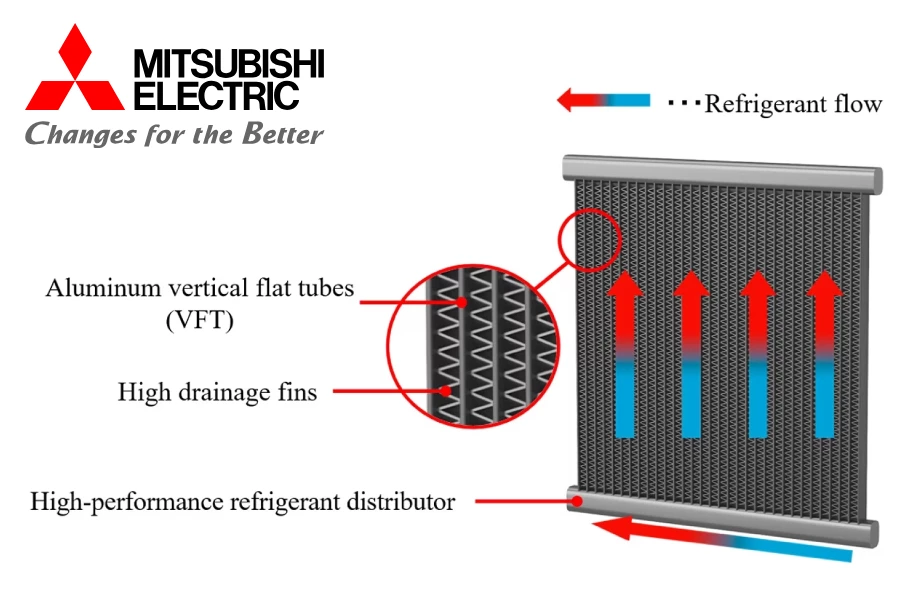 Компания Mitsubishi Electric добилась значительного повышения производительности теплообменника Компания Mitsubishi Electric добилась значительного повышения производительности теплообменника