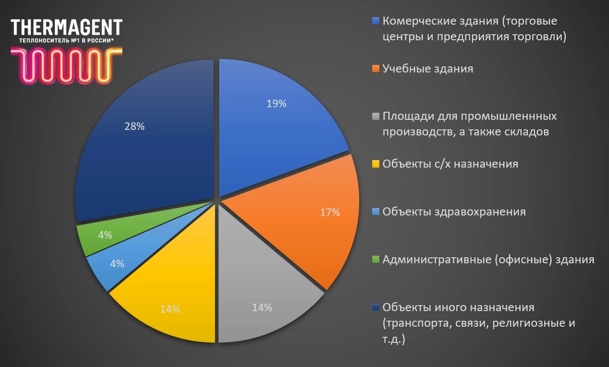 Рис.1. Структура введенных нежилых зданий (по данным Минстроя за 2023г.)