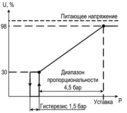 Регулятор скорости вращения вентиляторов FP-CPR1-4