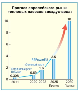Мировой рынок тепловых насосов