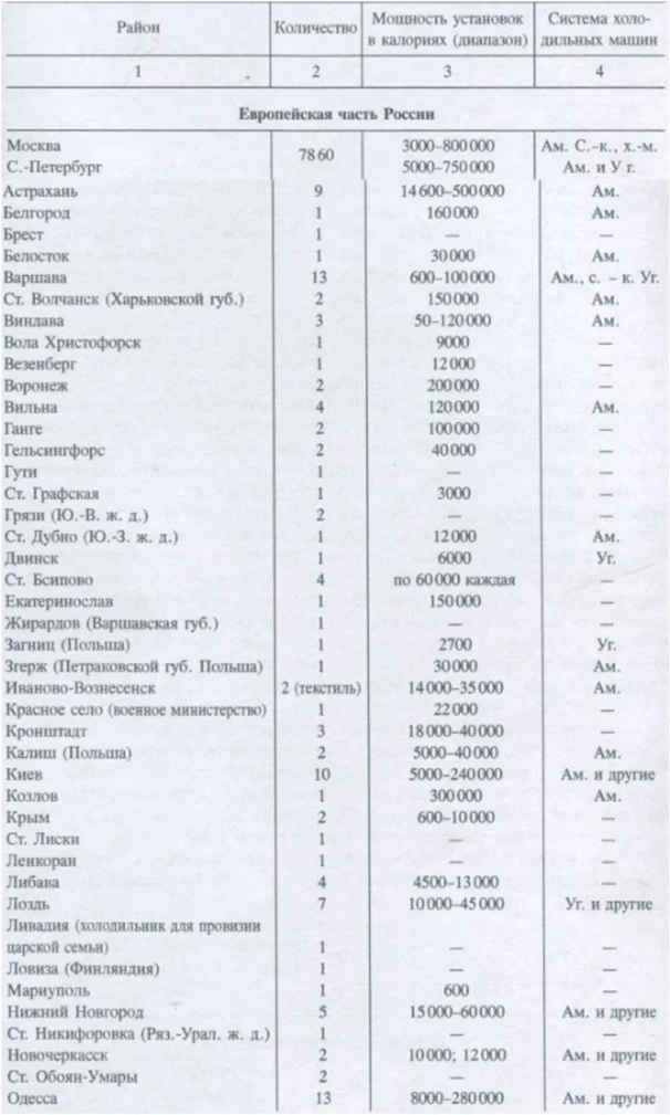 географическое распределение холодильных установок (ледоделок, холодильников, холодильный складов и т.д.) в Российской Империи в 1912-13 гг.